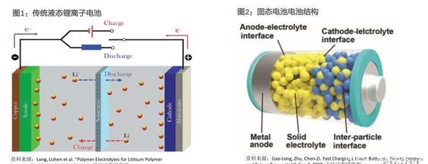 此"固态"非彼固态,浅析蔚来最新150kWh"固态电池组"