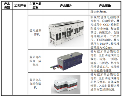 今日科创板上市丨利元亨拟募集7.95亿元 推进工业机器人智能装备生产